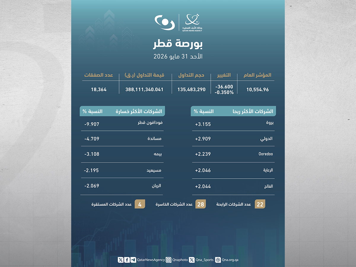 مؤشر بورصة قطر ينهي جلسته على تراجع وسط تداولات نشطة