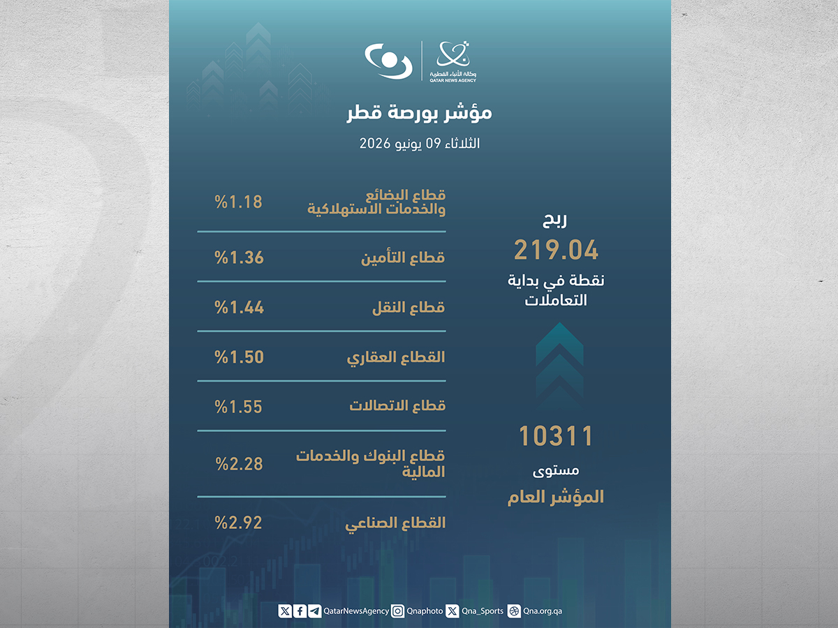 مؤشر بورصة قطر يرتفع بقوة في بداية تداولات 9 يونيو 2026 وسط زخم قطاعي شامل
